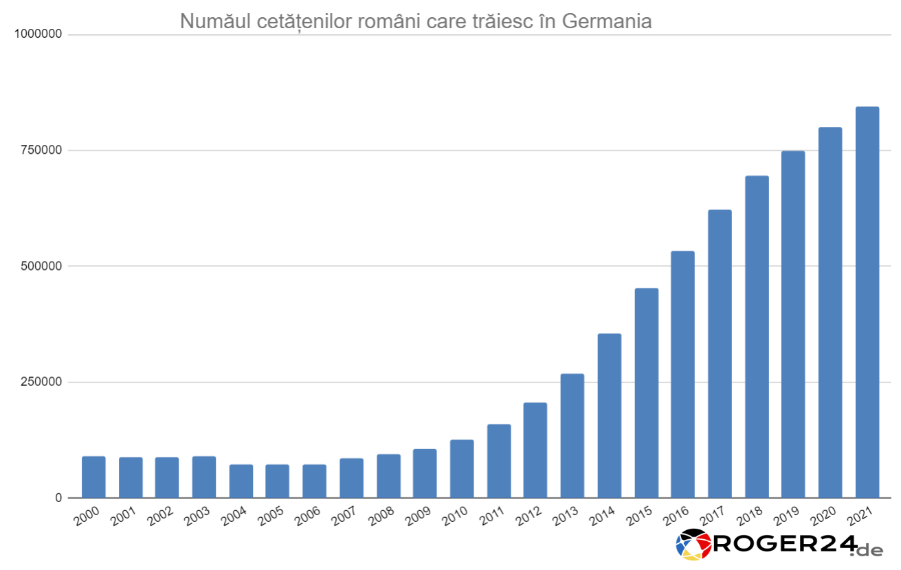 numărul românilorcare trăiesc în Germania